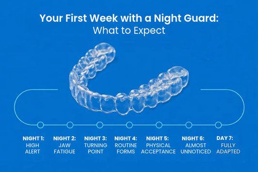 Clear night guard above a seven-night adjustment timeline on a blue background